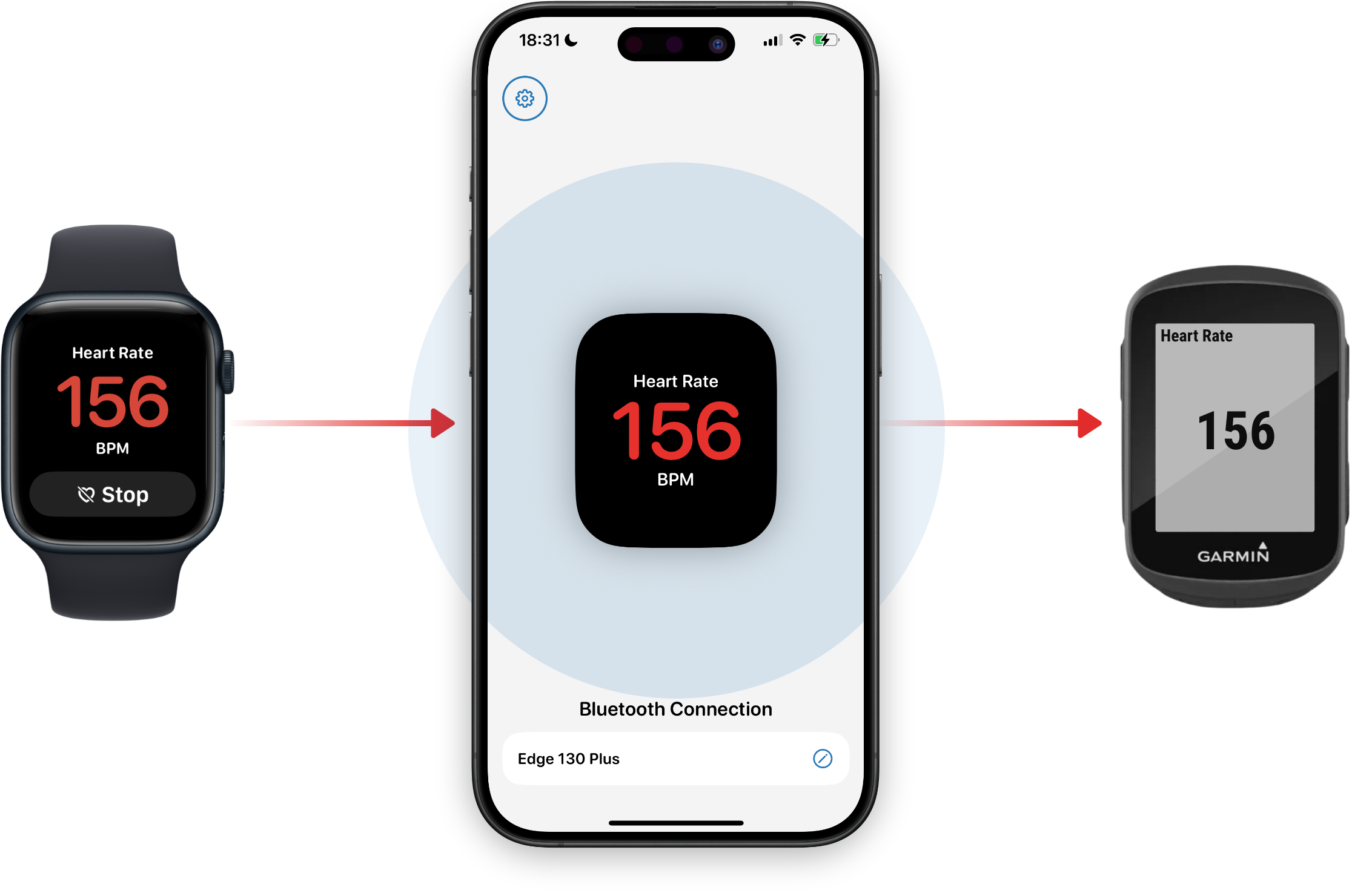 Diagram: Apple Watch sends heart rate to iPhone HRM app, which broadcasts to Garmin Edge via Bluetooth