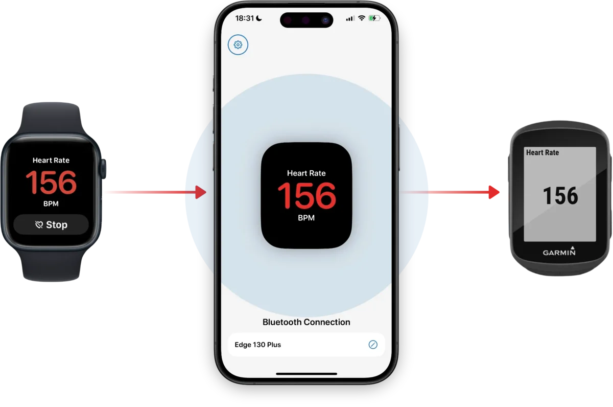 Diagramm: Apple Watch sendet Puls an iPhone HRM-App, die ihn per Bluetooth an Garmin Edge weitergibt